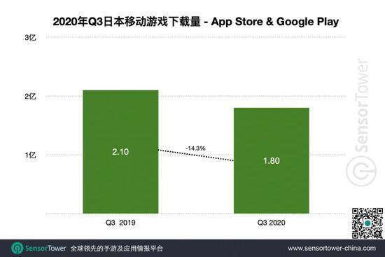 Q3日本手游市场：27款中国手游入围Top100 拿下25%市场份额