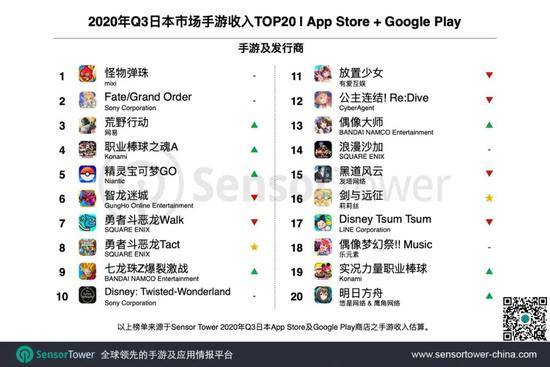 Q3日本手游市场：27款中国手游入围Top100 拿下25%市场份额