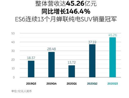 蔚来Q3财报解读：收入交付双增长 未来面临两大挑战