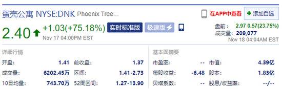 蛋壳公寓盘前涨超23% 传闻蛋壳公寓或被我爱我家接盘