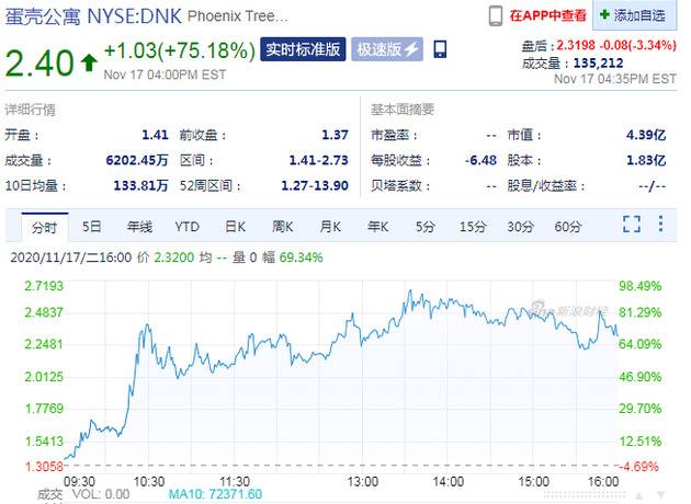 蛋壳公寓股价暴涨75% 此前回应称没有破产也不会跑路