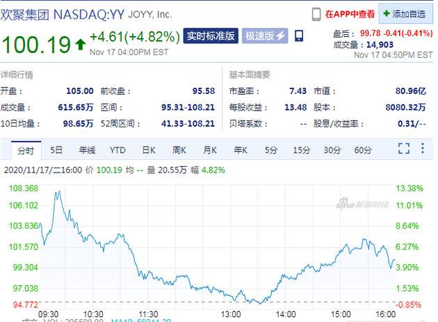 YY直播被百度收购 欢聚集团周二股价收涨4.82%