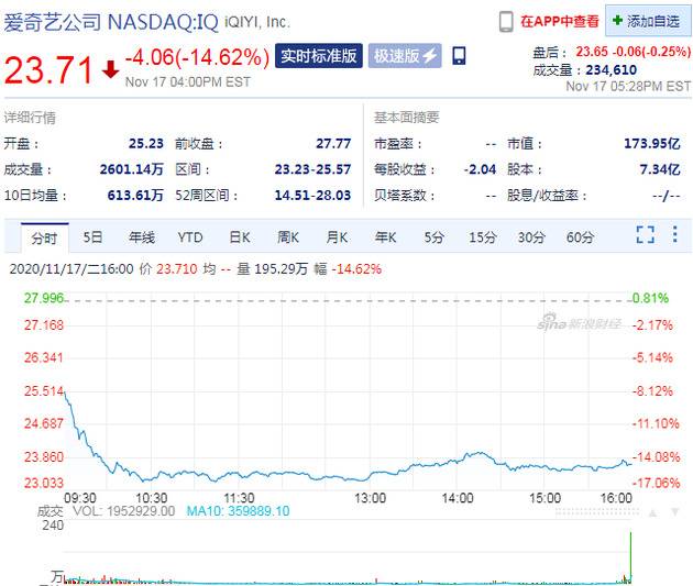 三季度营收下滑 周二收盘爱奇艺股价大跌14.62%