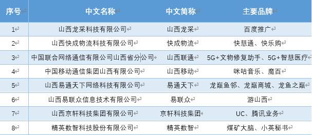 山西省2020年互联网企业20强榜单出炉