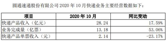 圆通速递2020年10月快递产品收入28.24亿元 同比增长17.59%