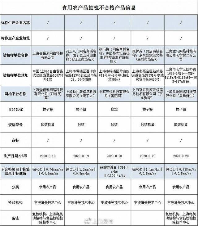 上海抽检697批次食品 5批次梭子蟹、乌鸡不合格