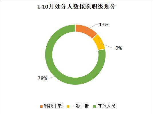 淮北相山：1-10月立案86件处分68人