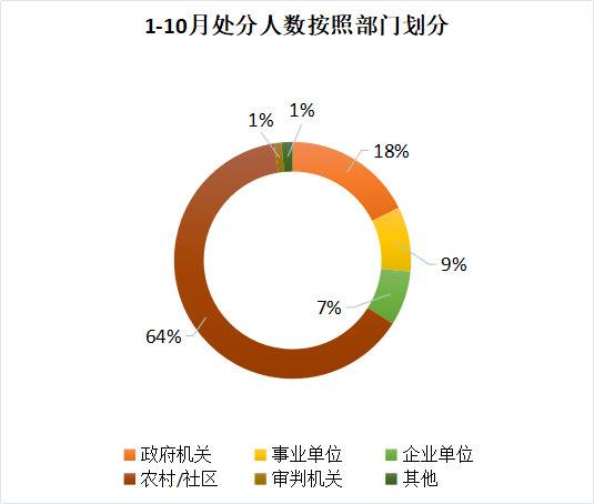 淮北相山：1-10月立案86件处分68人