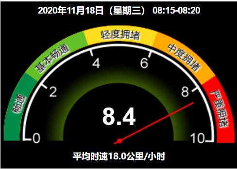 严重拥堵！目前北京全路网的交通指数上升至8.4