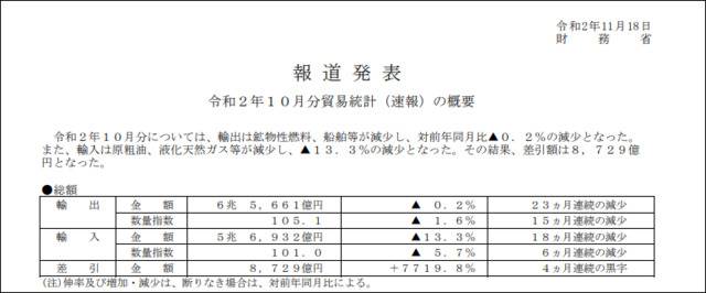 日本财务省公布的贸易统计初值截图