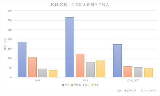 收购YY，百度直播能与快手、腾讯掰手腕吗？