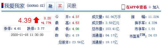 我爱我家直线拉升近5% 有传闻称将接手蛋壳公寓