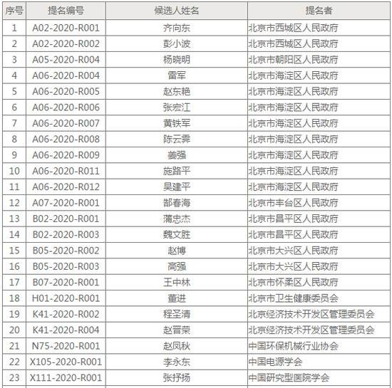 31人获北京科学技术最高奖提名，陈薇、雷军等在列