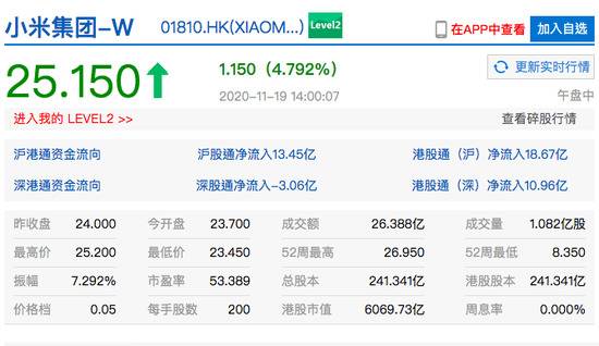 小米集团港股短线拉升 现涨幅超4%