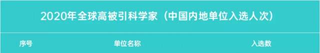 排名57！石大4名学者入选2020全球高被引科学家榜单