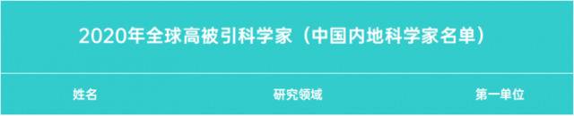 排名57！石大4名学者入选2020全球高被引科学家榜单