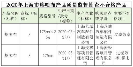 上海抽查8批次熔喷布，2批次产品安全性指标不合格