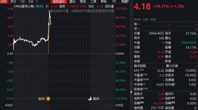 蛋壳公寓股价仍在狂欢 知情人士称我爱我家接盘可能性不大