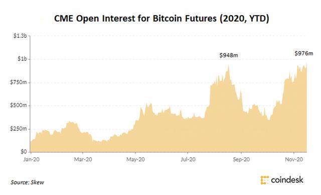 CME比特币期货未平仓合约规模高达9.76亿美元