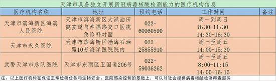 天津新增3家医院具备独立新冠病毒核酸检测能力