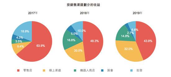 泡泡玛特今日寻求通过港交所聆讯：募集2至3亿美元