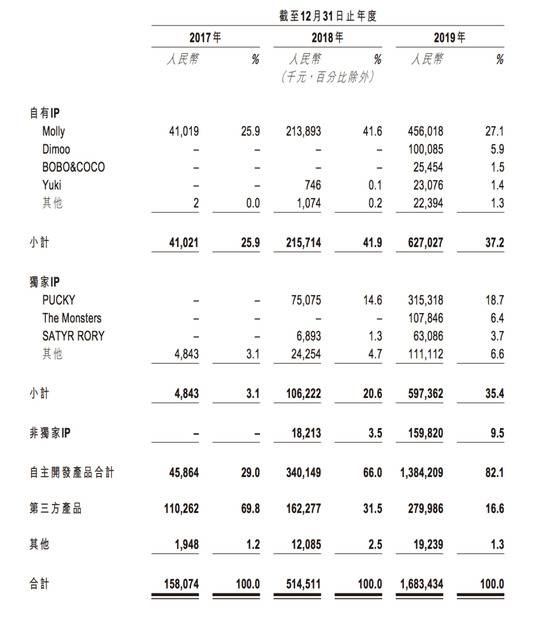 泡泡玛特今日寻求通过港交所聆讯：募集2至3亿美元