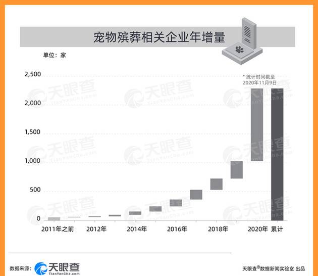 今年宠物殡葬相关企业增量超历史增量总和