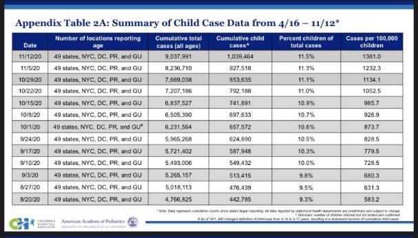△美国儿科学会发布的数据显示，截至11月12日，美国儿童新冠确诊病例数达到103万，占全部新冠确诊病例数的11.5%。