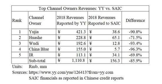 YY直播几乎全部造假？浑水：90%营收为伪造，粉丝多是机器人