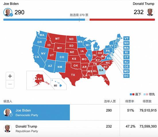 截至北京时间19日10时的美国总统选举结果数据来源：美联社