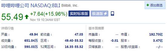 哔哩哔哩涨幅扩大至16%，当前市值达192.78亿美元