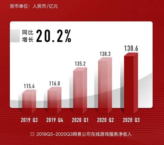 网易Q3财报解读：还是依赖游戏 有道亏损导致净利下滑