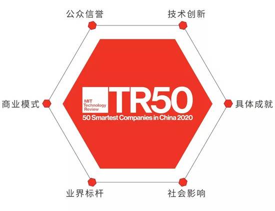 《麻省理工科技评论》50家聪明公司榜单发布：华为小米美团等入选