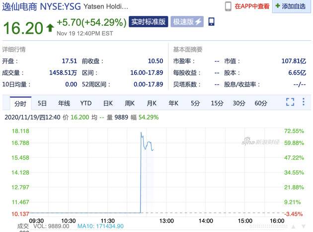 完美日记母公司逸仙电商上市首日开涨近70%