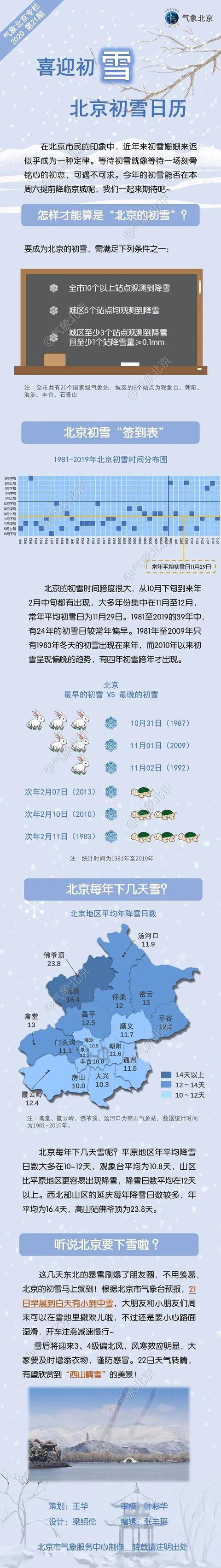 北京初雪今年提前到？历年“签到表”公布，最早的是这一年