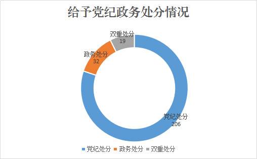 凤阳：1至10月立案211件处分219人