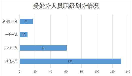 凤阳：1至10月立案211件处分219人