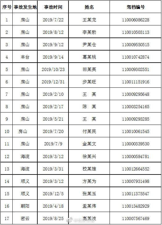 北京这17名司机被终生禁驾，名单公布