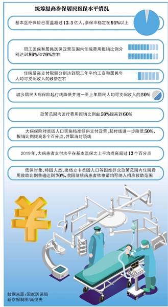 国家医保局:将统一规范因病致贫重病患者认定条件 职工大病患者符合条件将纳入救助范围