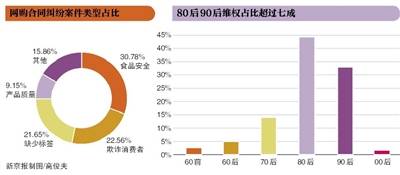 网购合同纠纷80后90后是维权主力