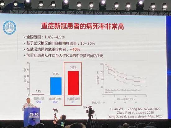 钟南山：重症新冠患者的病死率非常高