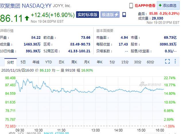 欢聚集团周四股价收涨16.9% 此前回应称浑水报告包含大量错误