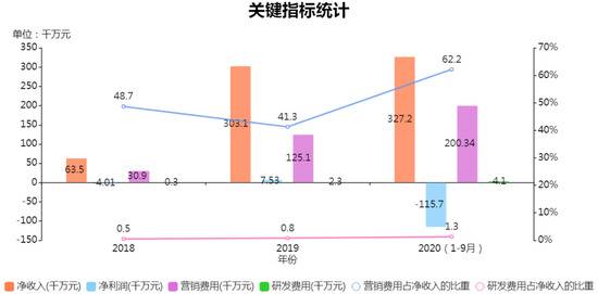 数据来源：逸仙电商招股书