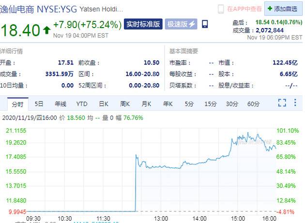 完美日记母公司逸仙电商上市首日 股价大涨75.24%