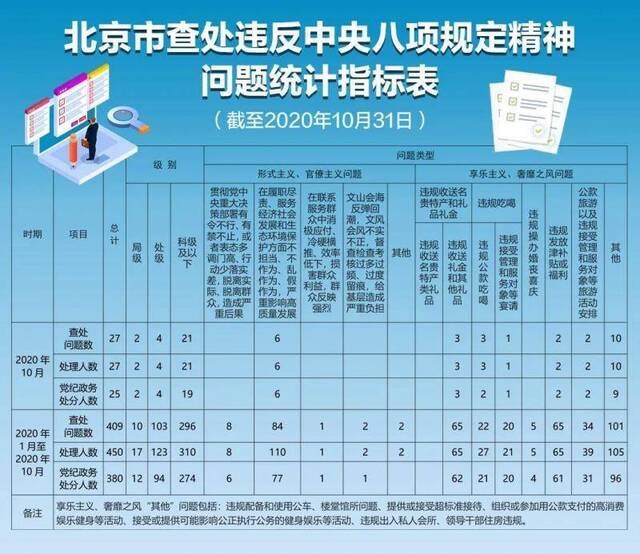 北京前10月查处违反中央八项规定精神问题409个