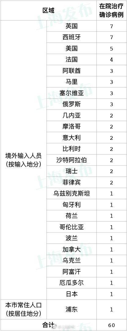 19日上海无新增本地新冠肺炎确诊病例，新增境外输入4例