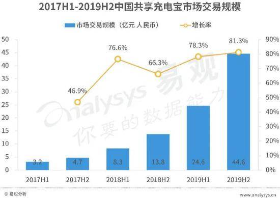 充电宝开启抢钱模式：1小时4块钱，会让你肉疼吗？