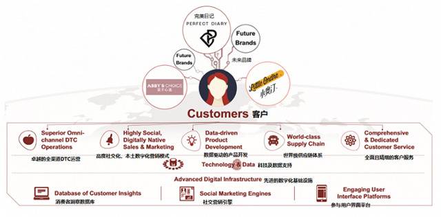 逸仙电商的数字驱动型DTC（Direct-To-Consumer品牌直达客户）商业模式图片来源：逸仙电商招股书