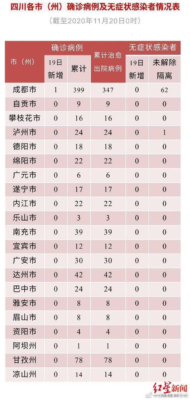 四川19日新增1例境外输入确诊病例，来自埃及