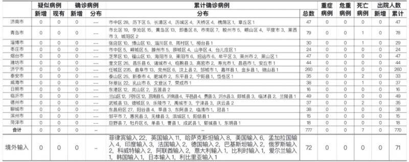 2020年11月19日0时至24时山东省新型冠状病毒肺炎疫情情况